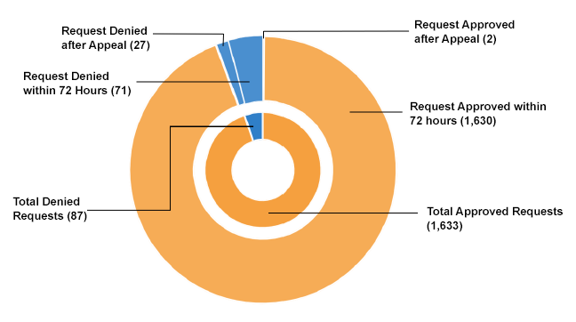 Expedited prior authorization chart