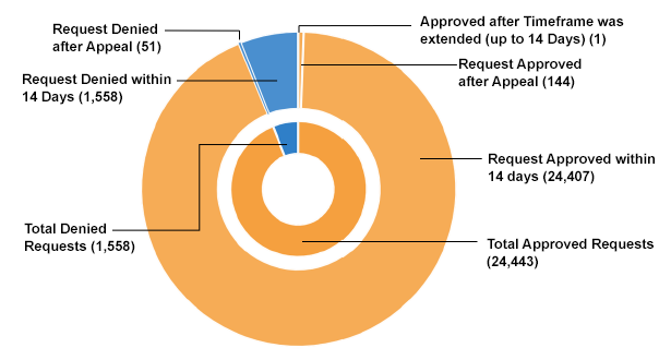 Standard prior authorization chart