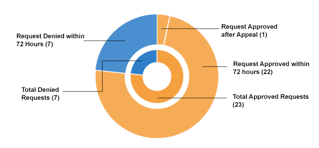 Expedited prior authorization chart